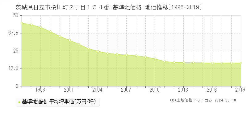 茨城県日立市桜川町２丁目１０４番 基準地価格 地価推移[1996-2019]