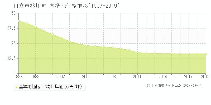 桜川町(日立市)の基準地価格推移グラフ(坪単価)[1997-2019年]