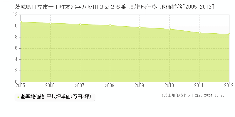 茨城県日立市十王町友部字八反田３２２６番 基準地価 地価推移[2005-2012]