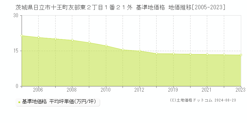 茨城県日立市十王町友部東２丁目１番２１外 基準地価格 地価推移[2005-2023]