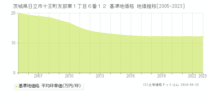 茨城県日立市十王町友部東１丁目６番１２ 基準地価格 地価推移[2005-2023]