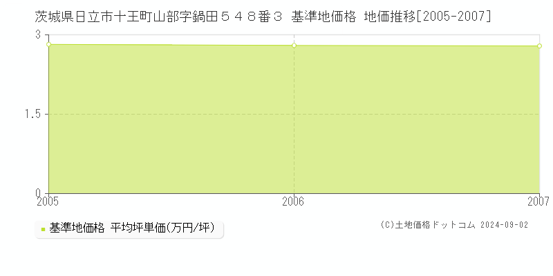 茨城県日立市十王町山部字鍋田５４８番３ 基準地価格 地価推移[2005-2007]