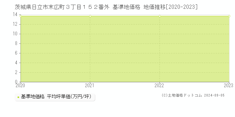 茨城県日立市末広町３丁目１５２番外 基準地価格 地価推移[2020-2023]