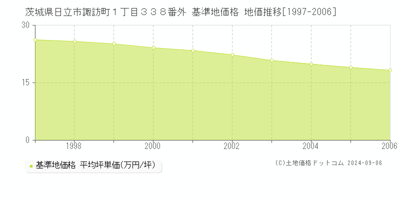 茨城県日立市諏訪町１丁目３３８番外 基準地価格 地価推移[1997-2006]