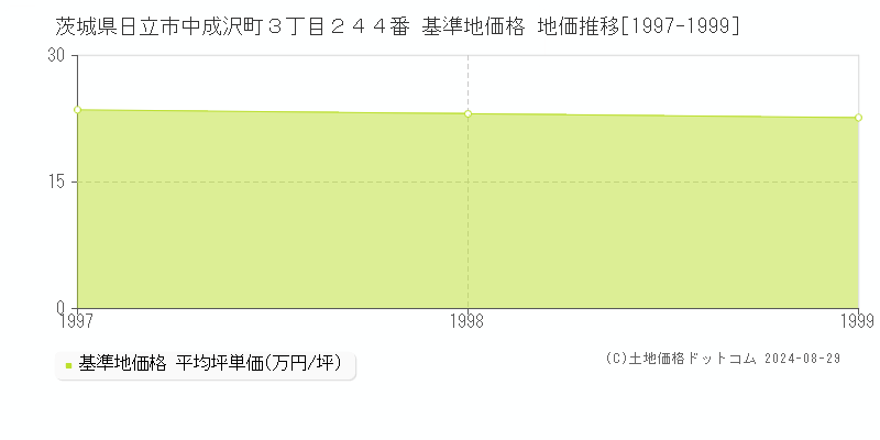 茨城県日立市中成沢町３丁目２４４番 基準地価格 地価推移[1997-1999]