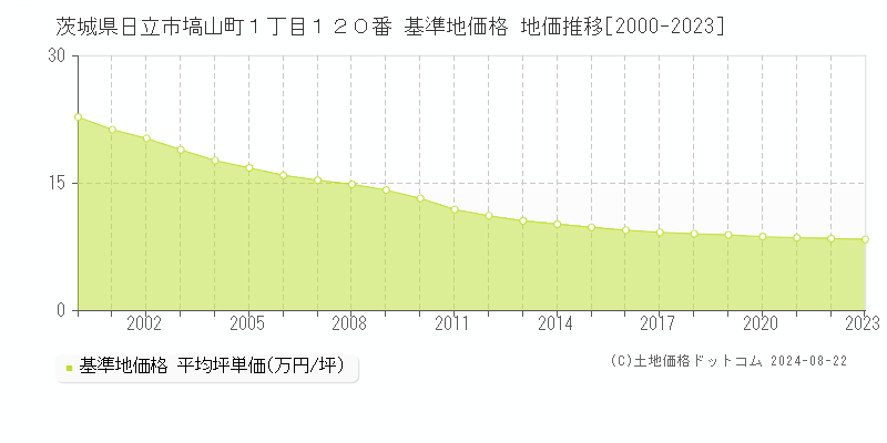 茨城県日立市塙山町１丁目１２０番 基準地価格 地価推移[2000-2023]