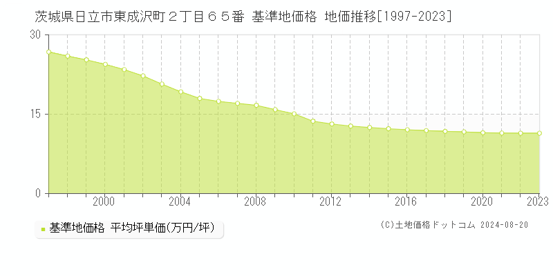 茨城県日立市東成沢町２丁目６５番 基準地価格 地価推移[1997-2023]