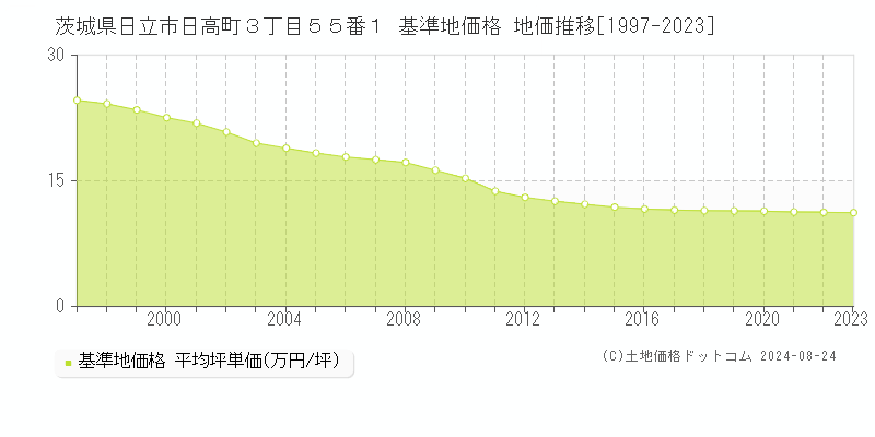 茨城県日立市日高町３丁目５５番１ 基準地価格 地価推移[1997-2023]