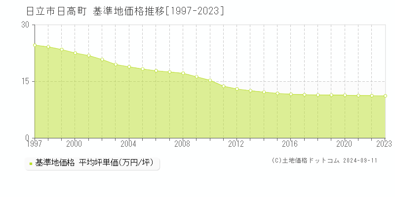 日高町(日立市)の基準地価格推移グラフ(坪単価)[1997-2023年]