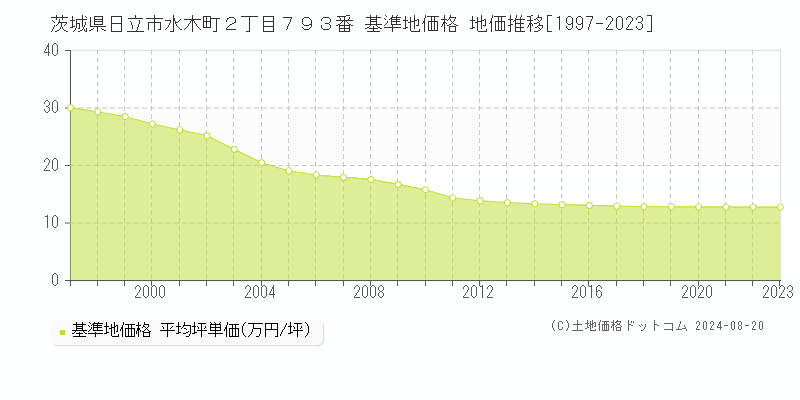 茨城県日立市水木町２丁目７９３番 基準地価格 地価推移[1997-2023]