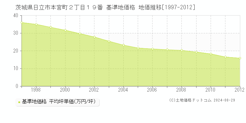 茨城県日立市本宮町２丁目１９番 基準地価格 地価推移[1997-2012]