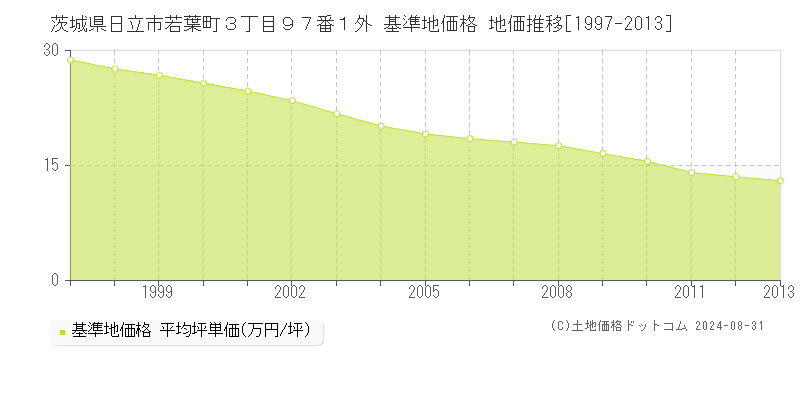 茨城県日立市若葉町３丁目９７番１外 基準地価格 地価推移[1997-2013]