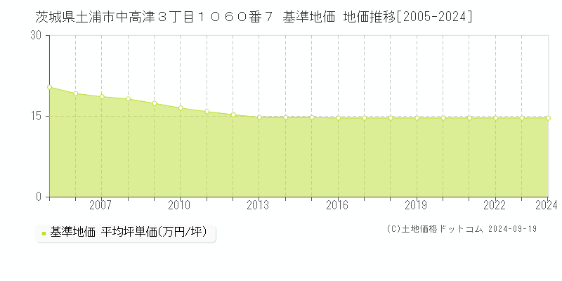 茨城県土浦市中高津３丁目１０６０番７ 基準地価 地価推移[2005-2017]