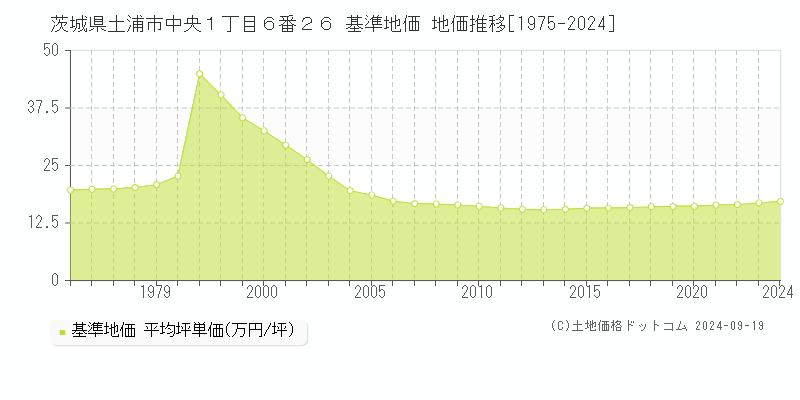 茨城県土浦市中央１丁目６番２６ 基準地価 地価推移[1975-2019]