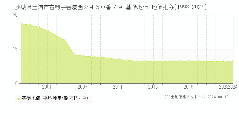 茨城県土浦市右籾字善慶西２４５０番７９ 基準地価 地価推移[1998-2019]