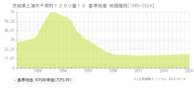 茨城県土浦市千束町１２８０番１８ 基準地価 地価推移[1983-2022]