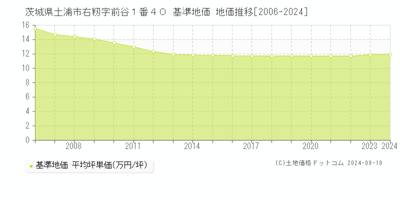 茨城県土浦市右籾字前谷１番４０ 基準地価 地価推移[2006-2019]