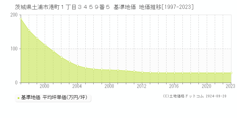 茨城県土浦市港町１丁目３４５９番５ 基準地価 地価推移[1997-2017]