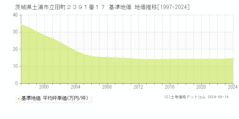 茨城県土浦市立田町２３９１番１７ 基準地価 地価推移[1997-2021]