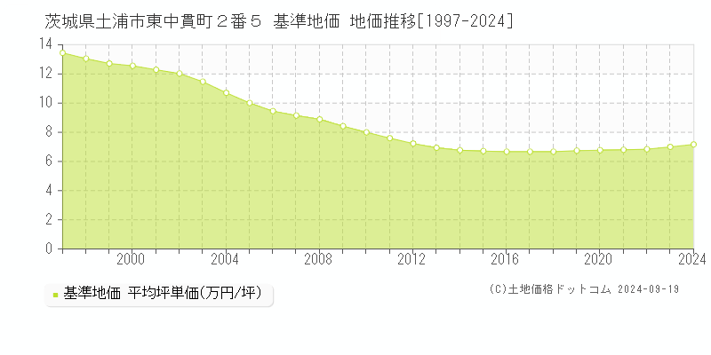 茨城県土浦市東中貫町２番５ 基準地価 地価推移[1997-2021]