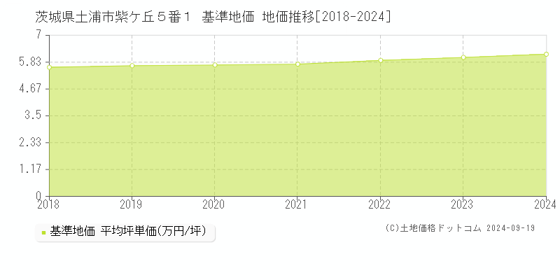 茨城県土浦市紫ケ丘５番１ 基準地価 地価推移[2018-2019]