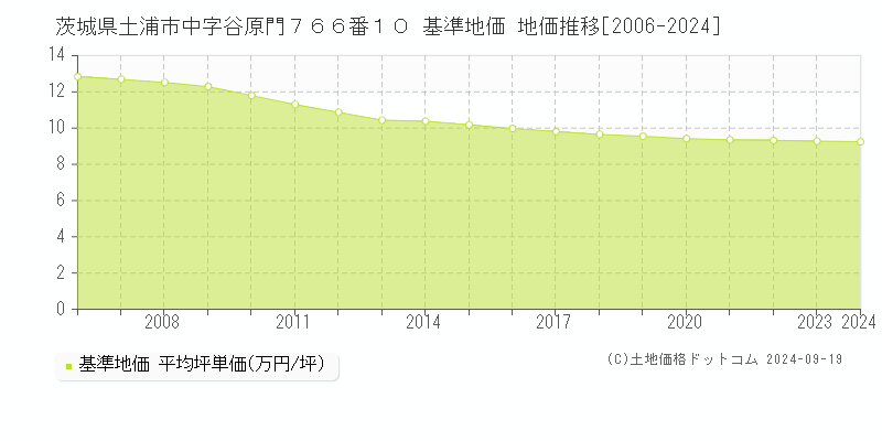 茨城県土浦市中字谷原門７６６番１０ 基準地価 地価推移[2006-2024]