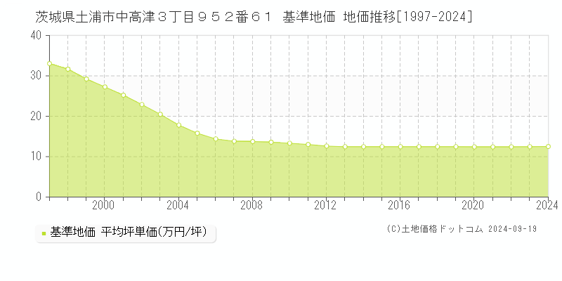 茨城県土浦市中高津３丁目９５２番６１ 基準地価 地価推移[1997-2020]