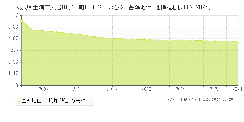 茨城県土浦市大岩田字一町田１３１３番２ 基準地価 地価推移[2002-2017]