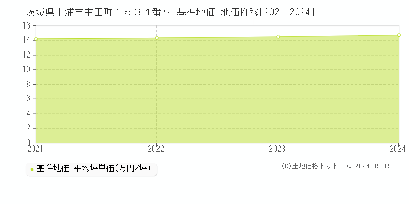 茨城県土浦市生田町１５３４番９ 基準地価 地価推移[2021-2022]