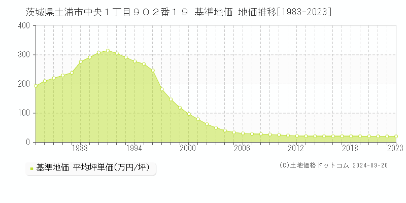 茨城県土浦市中央１丁目９０２番１９ 基準地価 地価推移[1983-2021]