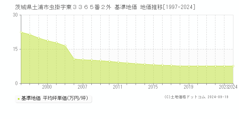 茨城県土浦市虫掛字東３３６５番２外 基準地価 地価推移[1997-2021]