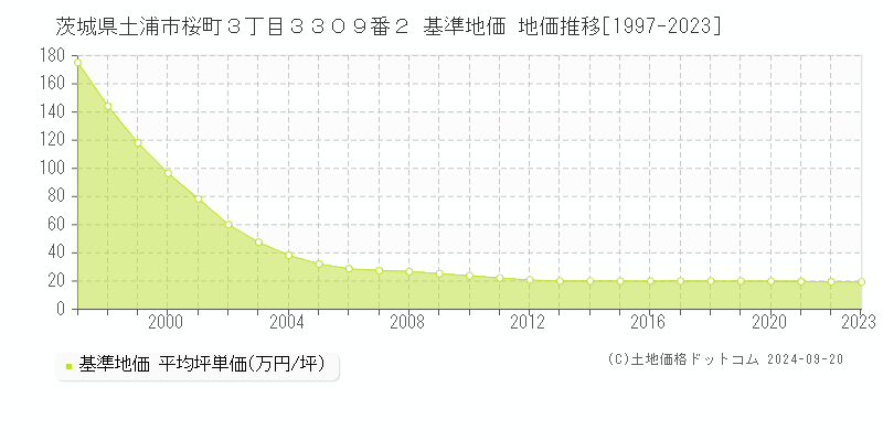 茨城県土浦市桜町３丁目３３０９番２ 基準地価 地価推移[1997-2019]