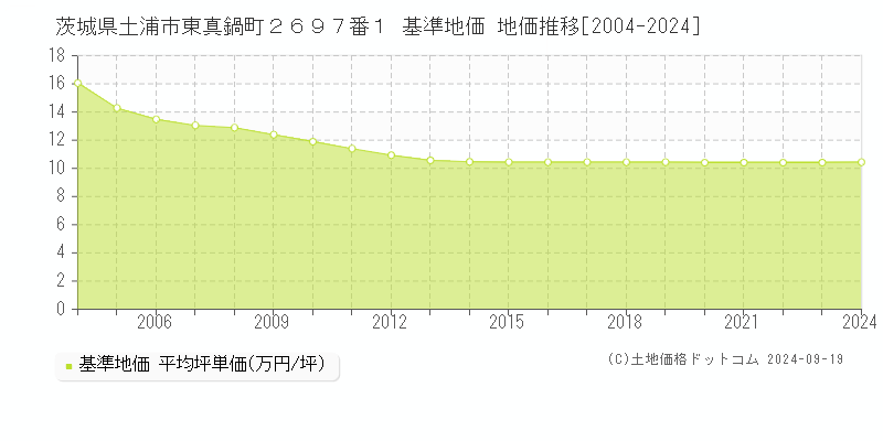 茨城県土浦市東真鍋町２６９７番１ 基準地価 地価推移[2004-2018]