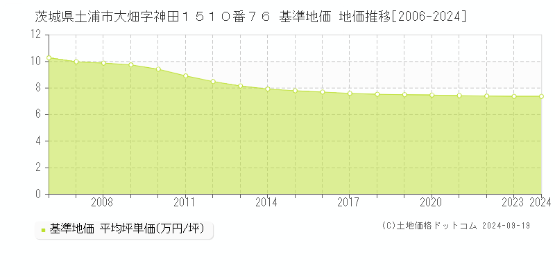 茨城県土浦市大畑字神田１５１０番７６ 基準地価 地価推移[2006-2023]