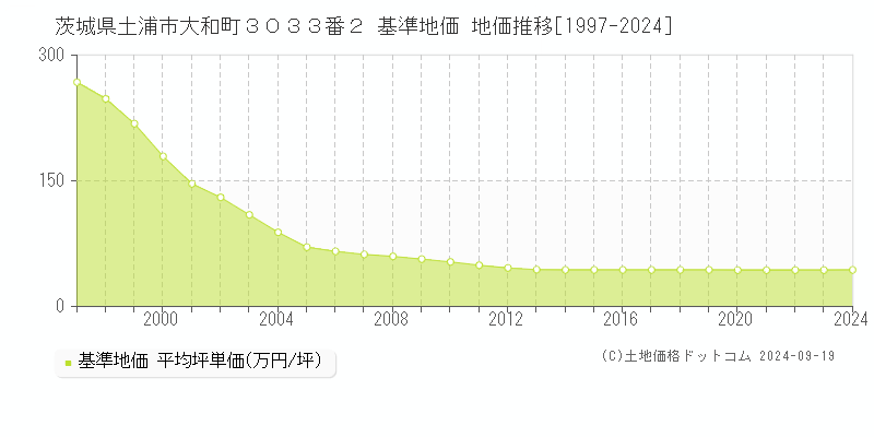 茨城県土浦市大和町３０３３番２ 基準地価 地価推移[1997-2023]