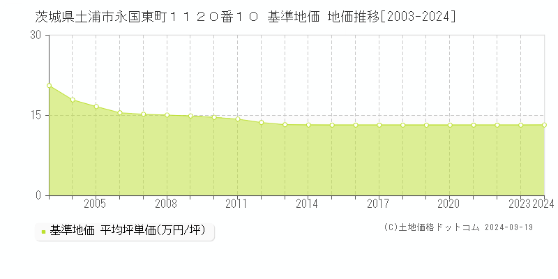 茨城県土浦市永国東町１１２０番１０ 基準地価 地価推移[2003-2024]