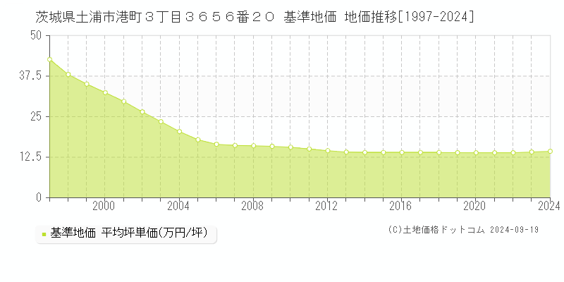 茨城県土浦市港町３丁目３６５６番２０ 基準地価 地価推移[1997-2019]