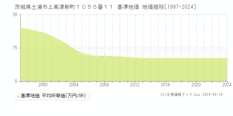 茨城県土浦市上高津新町１０５５番１１ 基準地価 地価推移[1997-2021]