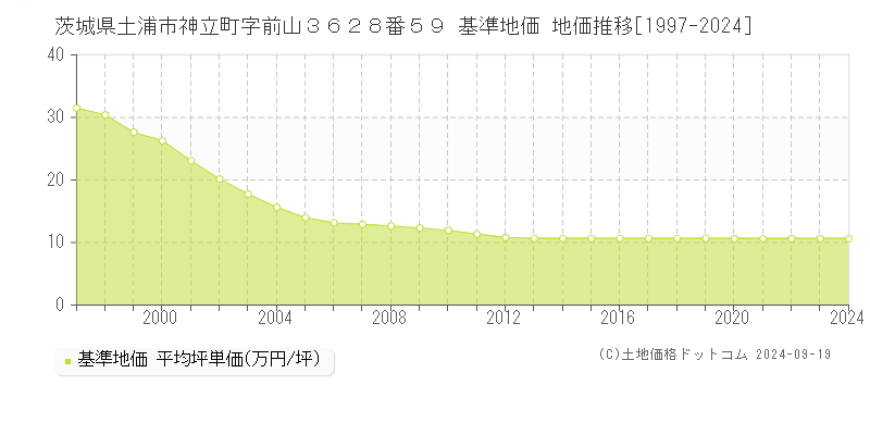 茨城県土浦市神立町字前山３６２８番５９ 基準地価 地価推移[1997-2018]