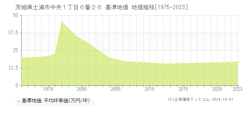 茨城県土浦市中央１丁目６番２６ 基準地価 地価推移[1975-2024]