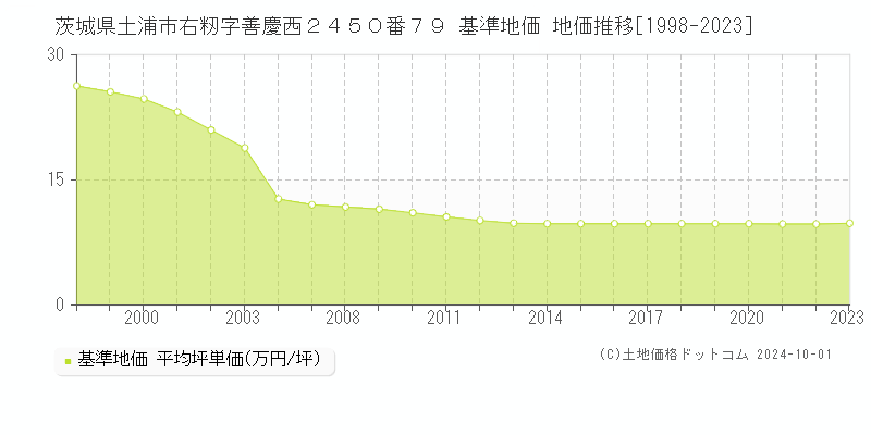 茨城県土浦市右籾字善慶西２４５０番７９ 基準地価 地価推移[1998-2023]