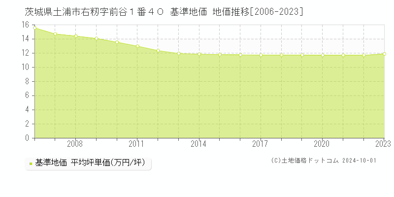 茨城県土浦市右籾字前谷１番４０ 基準地価 地価推移[2006-2024]