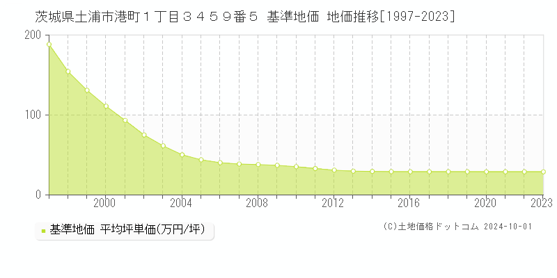 茨城県土浦市港町１丁目３４５９番５ 基準地価 地価推移[1997-2023]