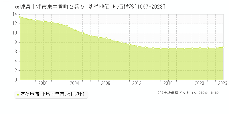 茨城県土浦市東中貫町２番５ 基準地価 地価推移[1997-2024]