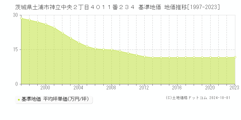 茨城県土浦市神立中央２丁目４０１１番２３４ 基準地価 地価推移[1997-2024]