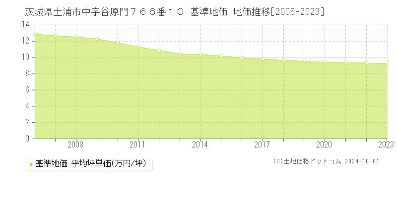 茨城県土浦市中字谷原門７６６番１０ 基準地価 地価推移[2006-2024]