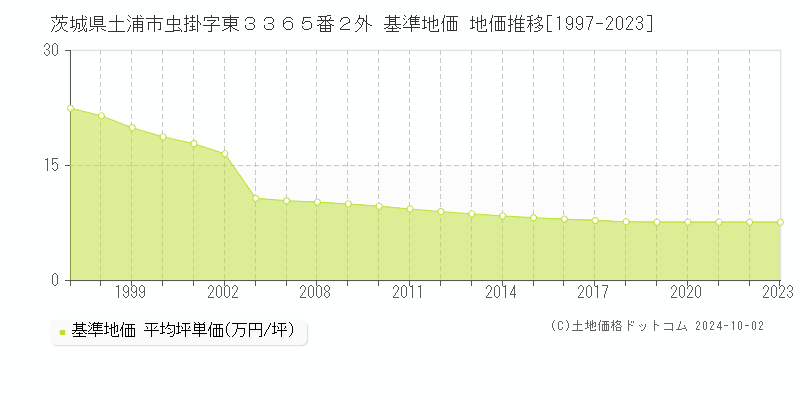 茨城県土浦市虫掛字東３３６５番２外 基準地価 地価推移[1997-2024]