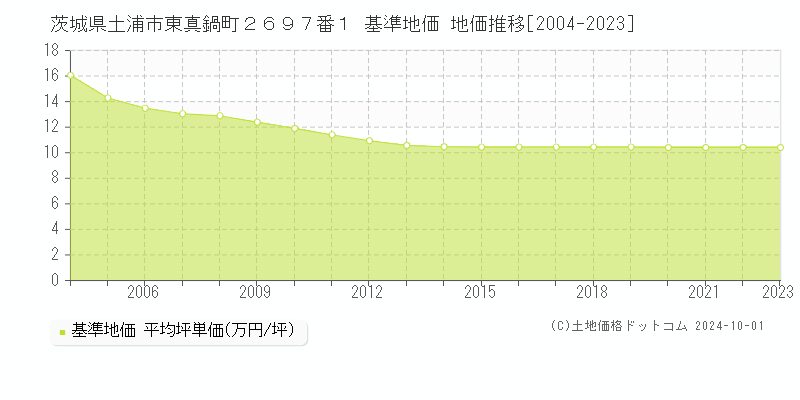 茨城県土浦市東真鍋町２６９７番１ 基準地価 地価推移[2004-2023]