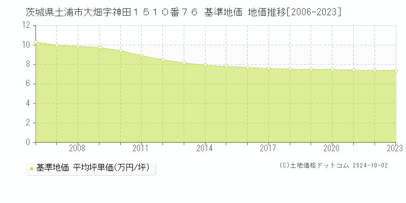 茨城県土浦市大畑字神田１５１０番７６ 基準地価 地価推移[2006-2024]