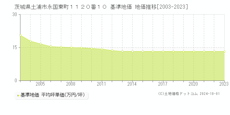 茨城県土浦市永国東町１１２０番１０ 基準地価 地価推移[2003-2023]